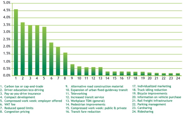 Figure 4.1 shows the transportation greenhouse gas reduction strategies’ maximum potential for national emissions reductions as a percentage reduction from the national 2030 baseline.